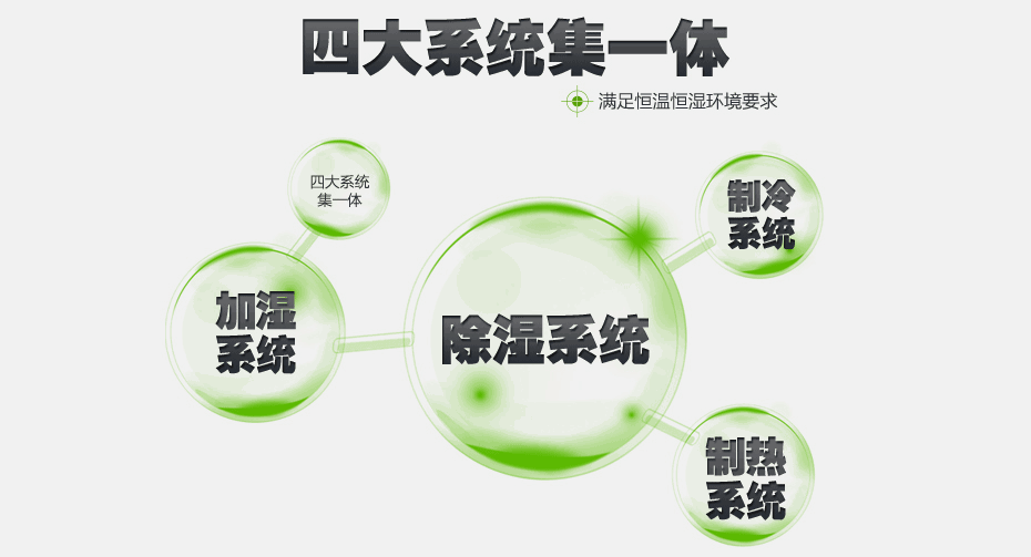 恒溫恒濕空調4大系統及控制原理(圖1) 恒溫恒濕空調4大系統及控制原理