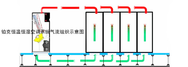 恒溫恒濕空調(圖1) 恒溫恒濕空調系統氣流組織分布圖